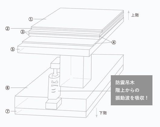 床の防音対策