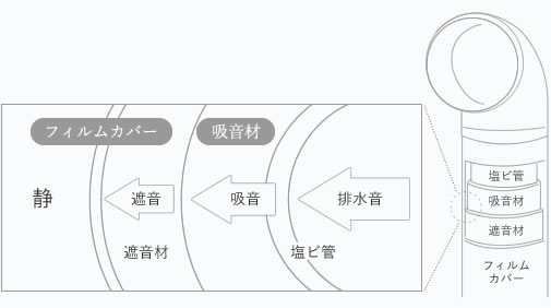 排水管の防音対策