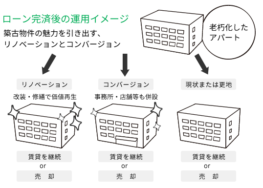 ローン完済後の運用イメージ