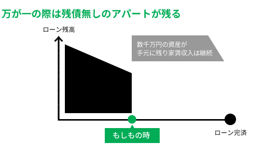 万が一の際は残債無しのアパートが残る