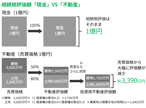 相続税評価額「現金」 VS 「不動産」