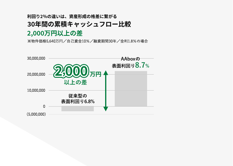 30年間の累積キャッシュフロー比較