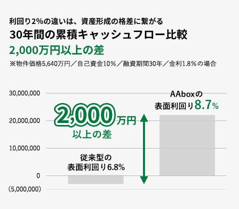 30年間の累積キャッシュフロー比較